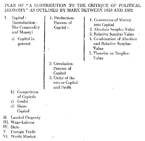 Plan of 'A Contribution to the Critique of Political Economy' as outlined by Marx between 1858 and 1862