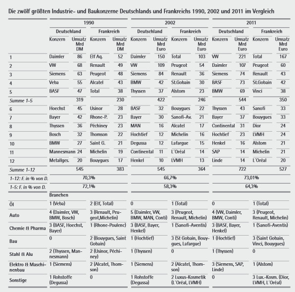 12 Gr&ouml;&szlig;ten Bau- und Industriekonzrtnr in D u. FR