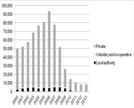 Housing statistics, 2015