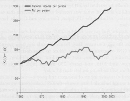 GNI and net development assistance