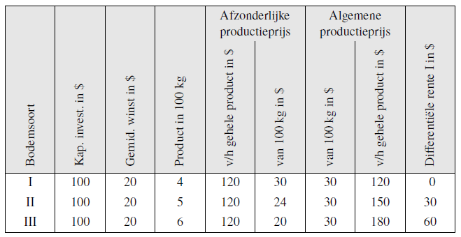 Differentiele grondrente I Grondrente en opbrengst
