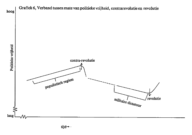 Grafiek 6 Verband tussen politieke vrijheid, contrarevolutie en revolutie